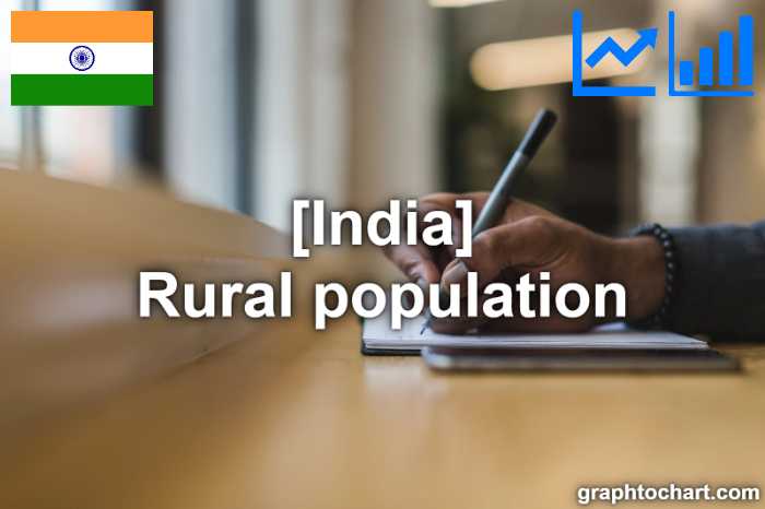 India's Rural population(Comparison Chart)