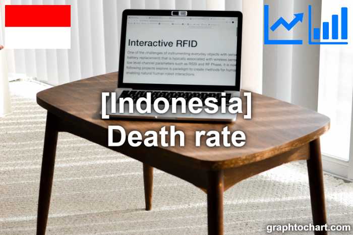 Indonesia's Death rate(Comparison Chart)