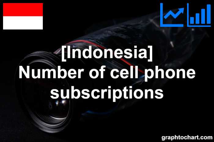 Indonesia's Number of cell phone subscriptions(Comparison Chart)