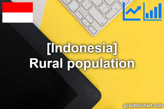 Indonesia's Rural population(Comparison Chart)