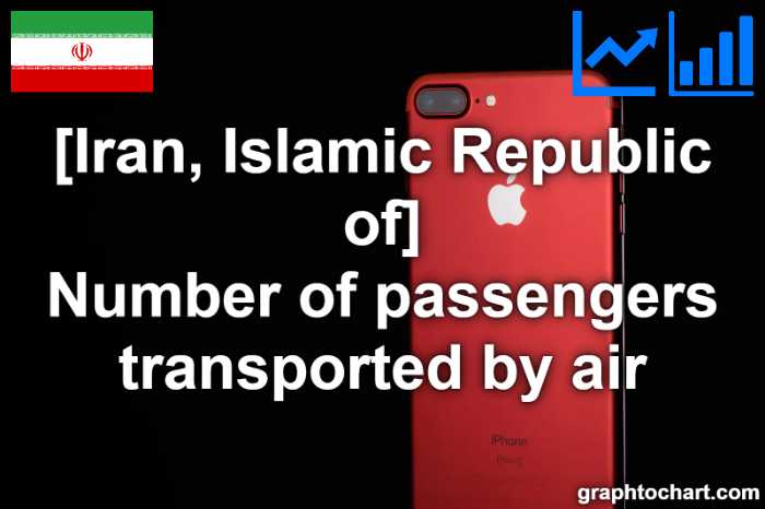 Iran, Islamic Republic of's Number of passengers transported by air(Comparison Chart)
