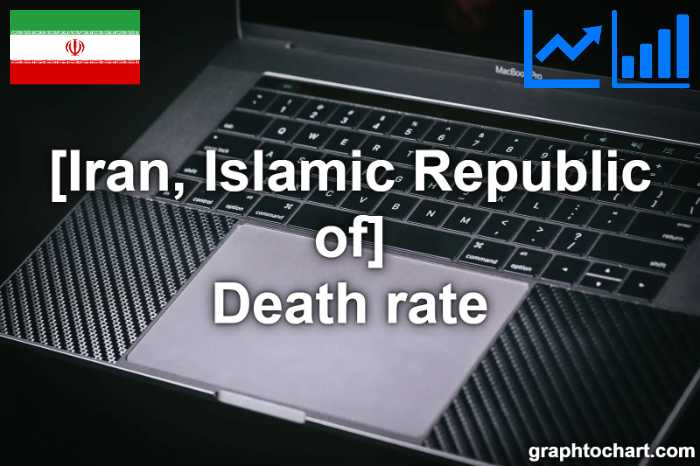 Iran, Islamic Republic of's Death rate(Comparison Chart)