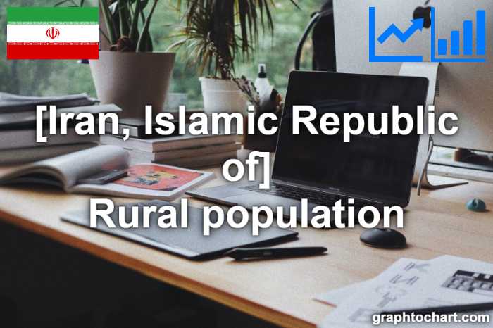 Iran, Islamic Republic of's Rural population(Comparison Chart)