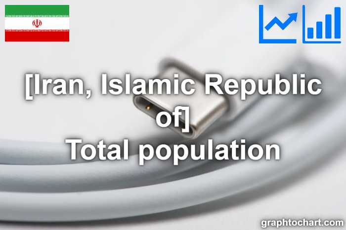 Iran, Islamic Republic of's Total population(Comparison Chart)