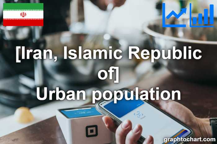 Iran, Islamic Republic of's Urban population(Comparison Chart)