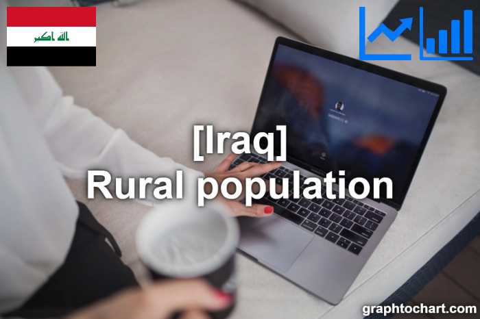 Iraq's Rural population(Comparison Chart)