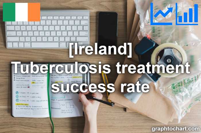 Ireland's Tuberculosis treatment success rate(Comparison Chart)