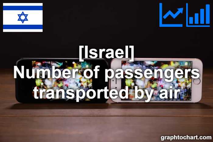 Israel's Number of passengers transported by air(Comparison Chart)