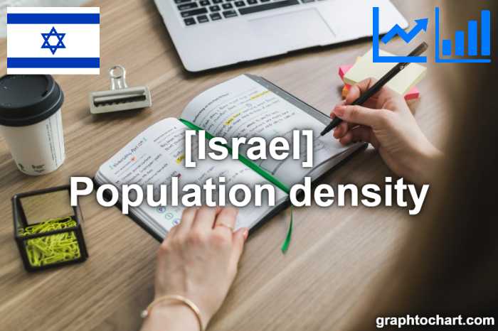 Israel's Population density(Comparison Chart)