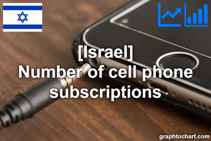 Israel's Number of cell phone subscriptions(Comparison Chart)
