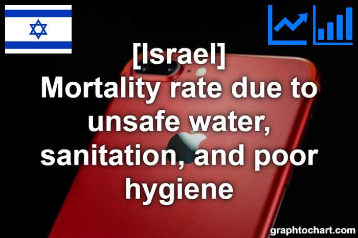 Israel's Mortality rate due to unsafe water, sanitation, and poor hygiene(Comparison Chart)