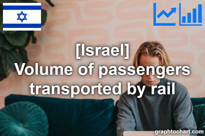 Israel's Volume of passengers transported by rail(Comparison Chart)