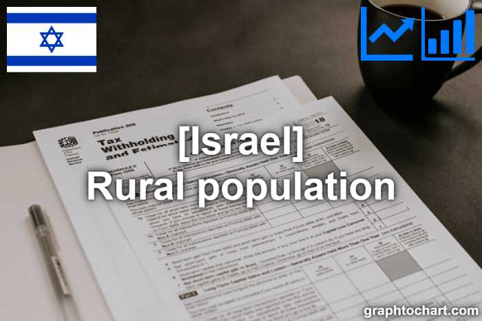 Israel's Rural population(Comparison Chart)