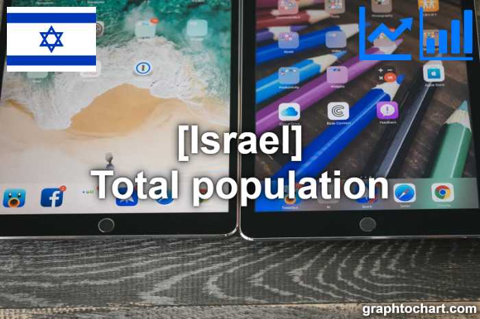 Israel's Total population(Comparison Chart)