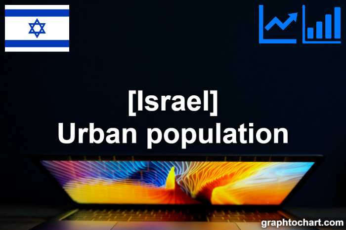 Israel's Urban population(Comparison Chart)