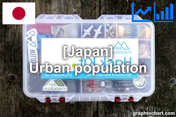 Japan's Urban population(Comparison Chart)