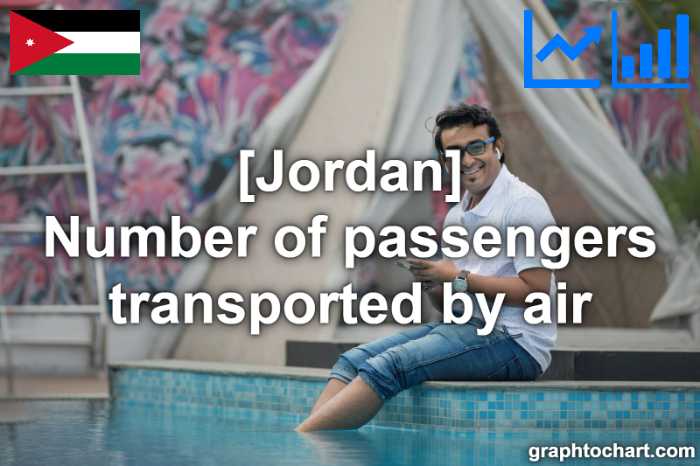 Jordan's Number of passengers transported by air(Comparison Chart)