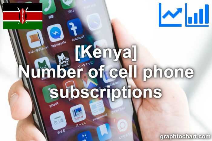 Kenya's Number of cell phone subscriptions(Comparison Chart)