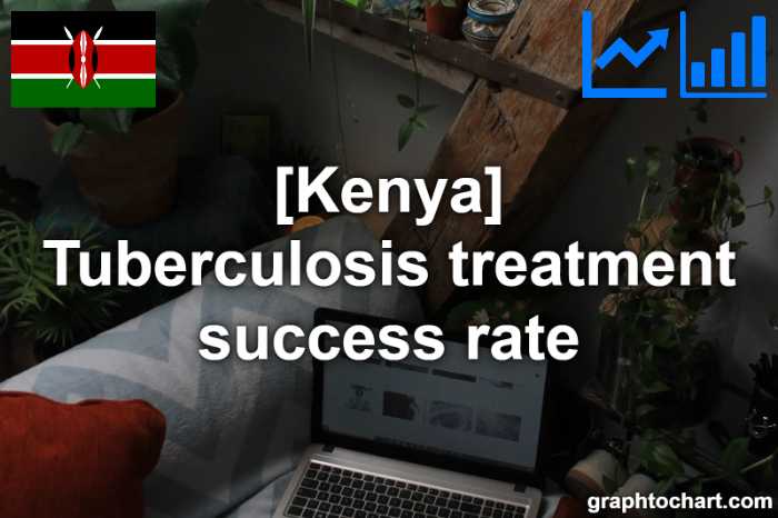 Kenya's Tuberculosis treatment success rate(Comparison Chart)