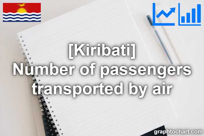 Kiribati's Number of passengers transported by air(Comparison Chart)