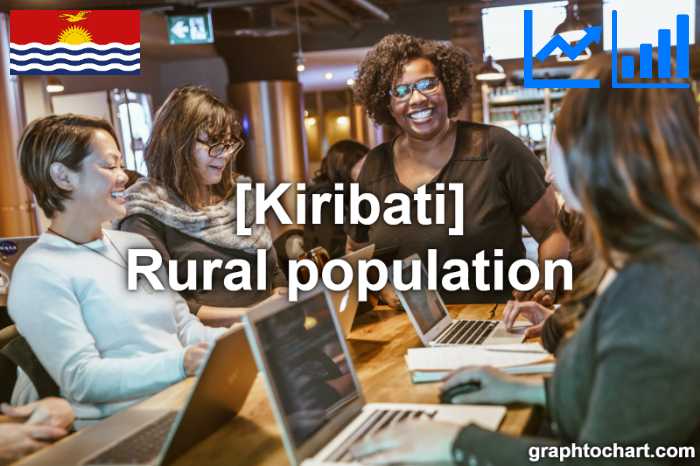 Kiribati's Rural population(Comparison Chart)