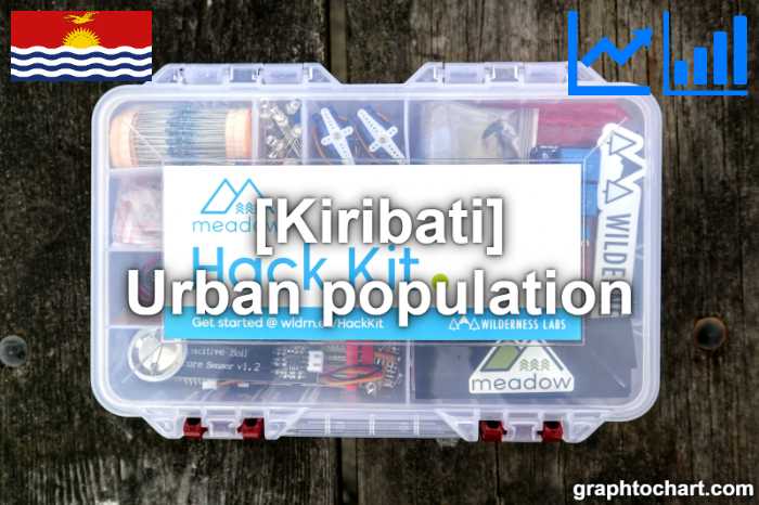 Kiribati's Urban population(Comparison Chart)