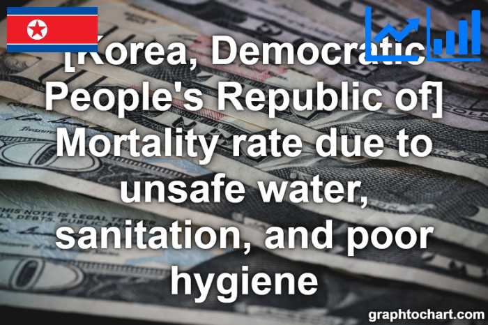 Korea, Democratic People's Republic of's Mortality rate due to unsafe water, sanitation, and poor hygiene(Comparison Chart)