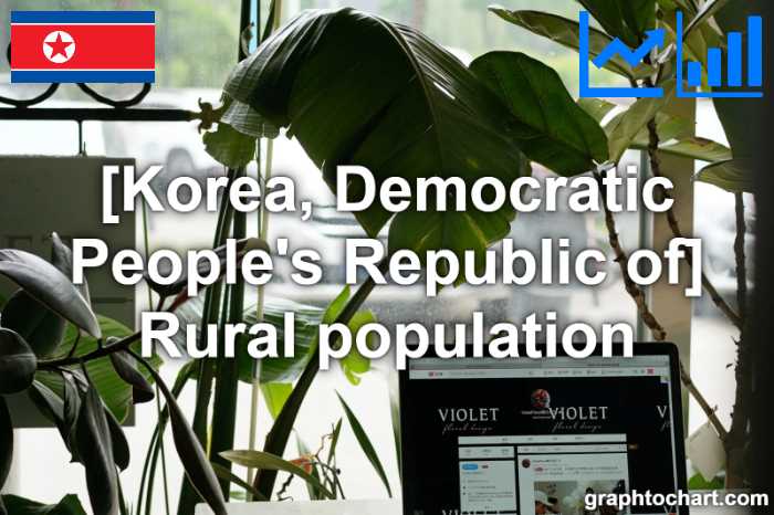Korea, Democratic People's Republic of's Rural population(Comparison Chart)
