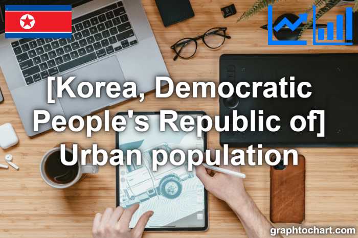 Korea, Democratic People's Republic of's Urban population(Comparison Chart)