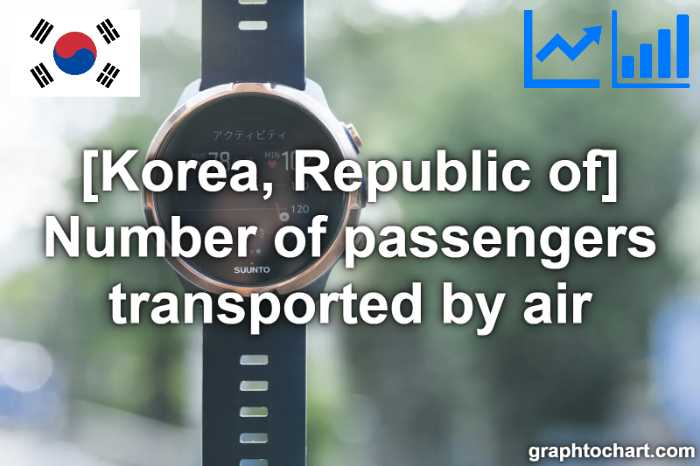 Korea, Republic of's Number of passengers transported by air(Comparison Chart)