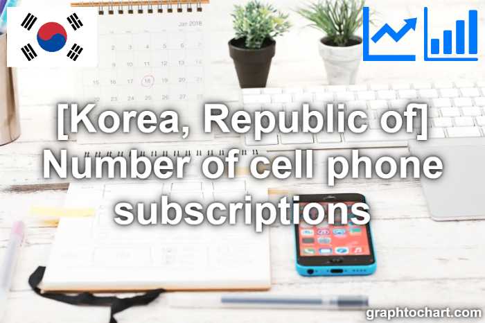 Korea, Republic of's Number of cell phone subscriptions(Comparison Chart)