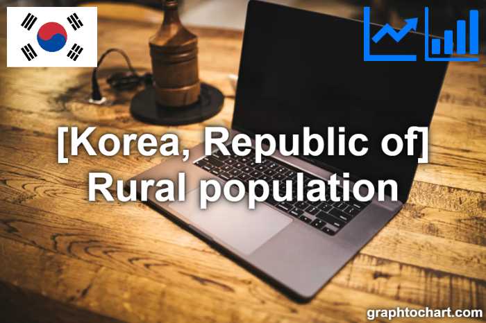 Korea, Republic of's Rural population(Comparison Chart)