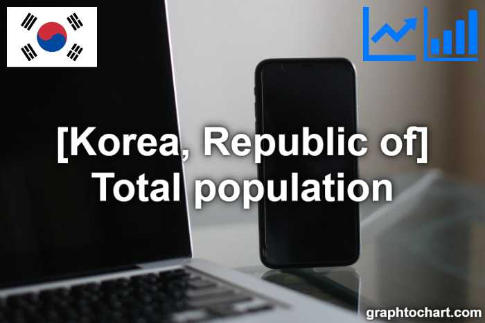 Korea, Republic of's Total population(Comparison Chart)