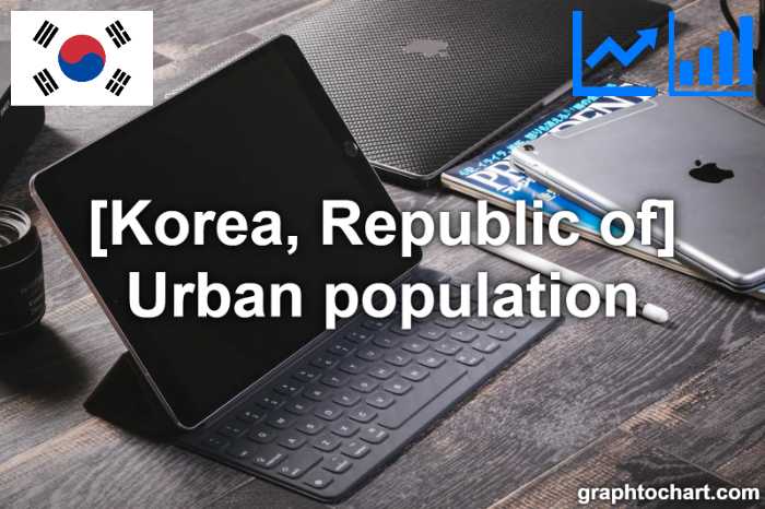 Korea, Republic of's Urban population(Comparison Chart)