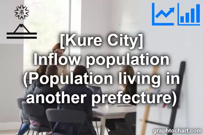 Kure City(Shi)'s Inflow population (Population living in another prefecture)(Comparison Chart,Transition Graph)