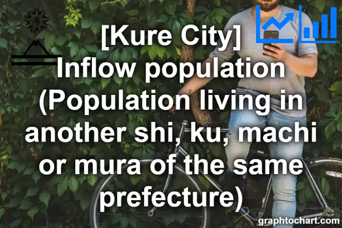 Kure City(Shi)'s Inflow population (Population living in another shi, ku, machi or mura of the same prefecture)(Comparison Chart,Transition Graph)