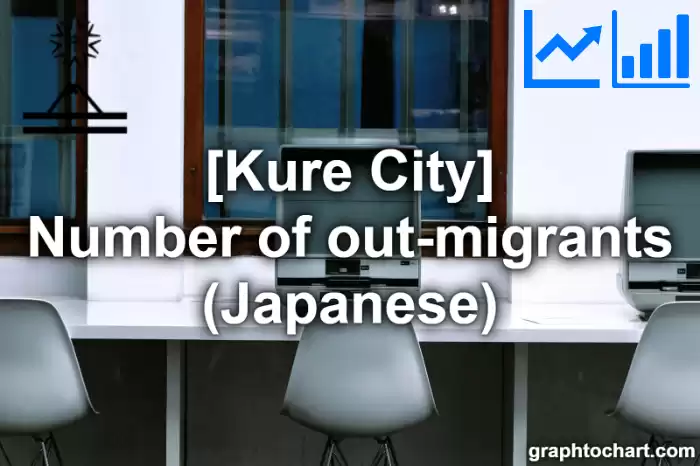 Kure City(Shi)'s Number of out-migrants (Japanese)(Comparison Chart,Transition Graph)