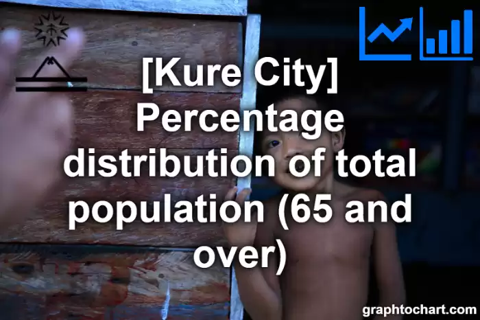 Kure City(Shi)'s Percentage distribution of total population (65 and over)(Comparison Chart,Transition Graph)
