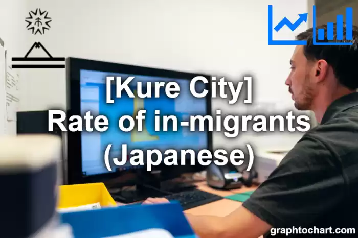 Kure City(Shi)'s Rate of in-migrants (Japanese)(Comparison Chart,Transition Graph)