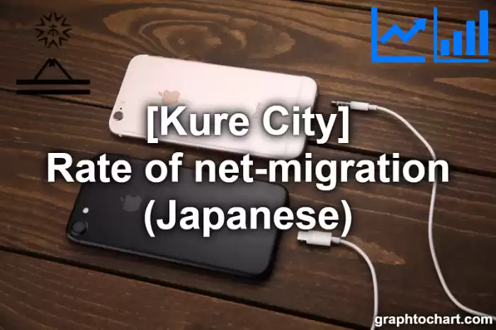 Kure City(Shi)'s Rate of net-migration (Japanese)(Comparison Chart,Transition Graph)