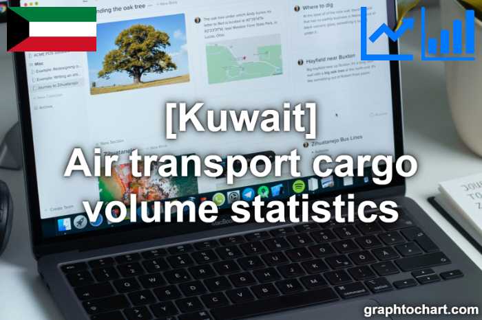 Kuwait's Air transport cargo volume statistics(Comparison Chart)
