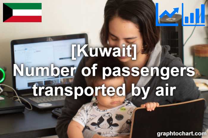 Kuwait's Number of passengers transported by air(Comparison Chart)