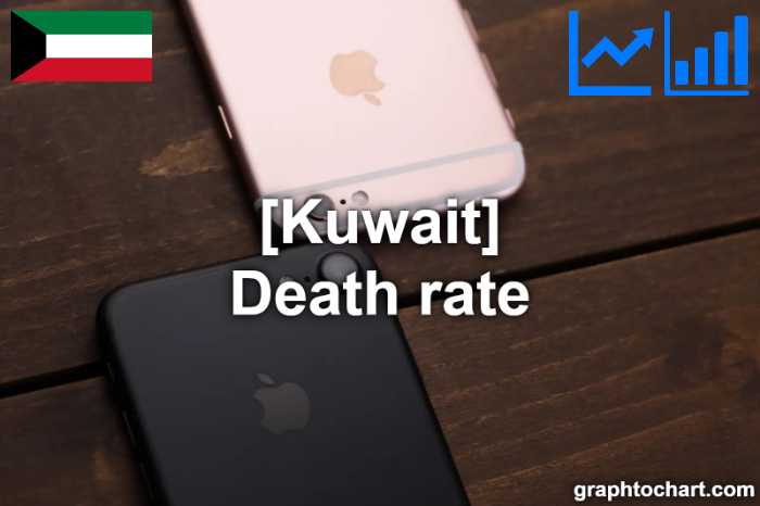 Kuwait's Death rate(Comparison Chart)