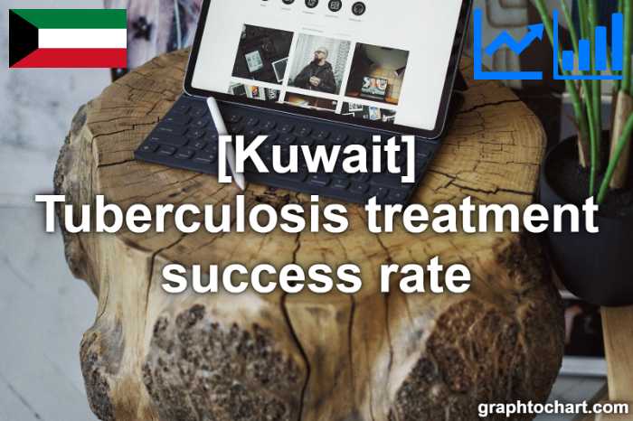 Kuwait's Tuberculosis treatment success rate(Comparison Chart)