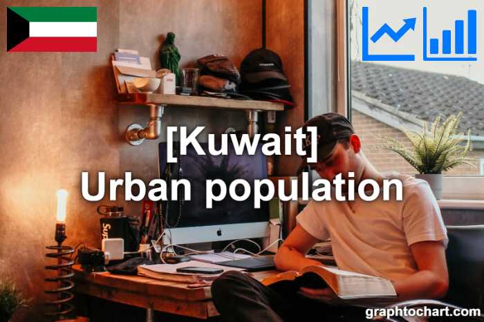 Kuwait's Urban population(Comparison Chart)