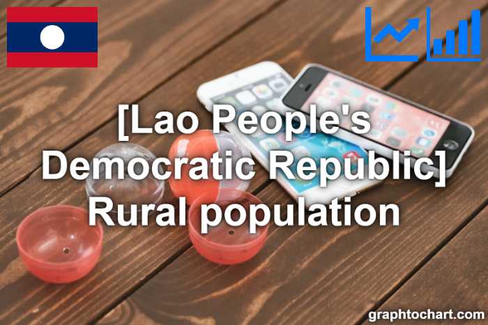 Lao People's Democratic Republic's Rural population(Comparison Chart)