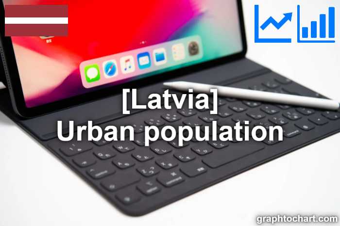 Latvia's Urban population(Comparison Chart)