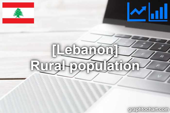 Lebanon's Rural population(Comparison Chart)