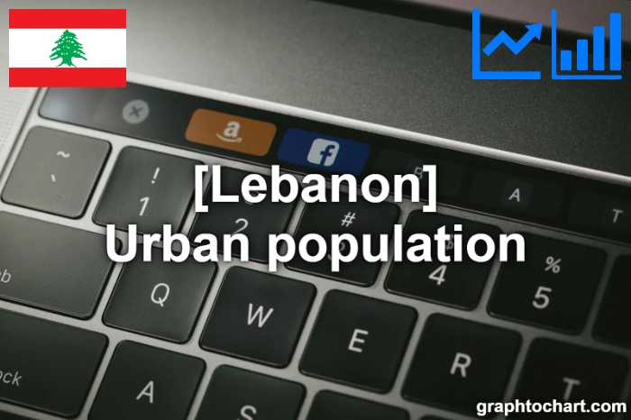 Lebanon's Urban population(Comparison Chart)