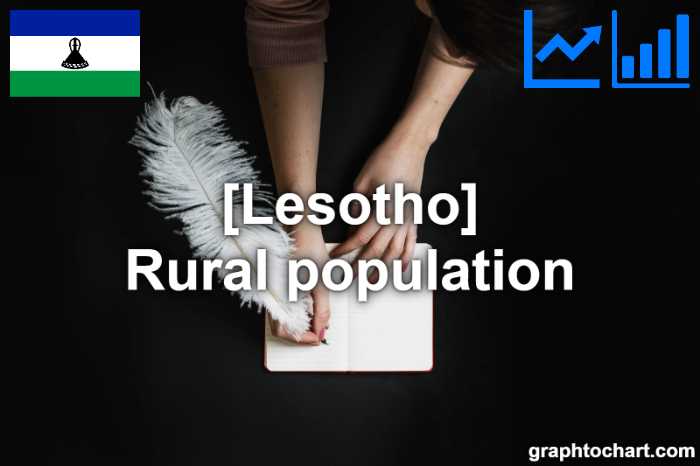 Lesotho's Rural population(Comparison Chart)